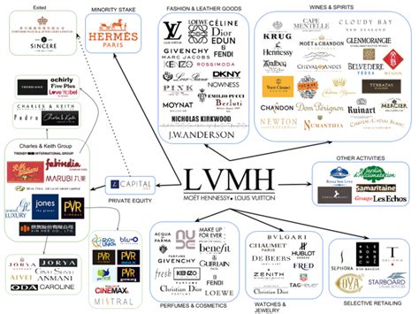 lvmh location